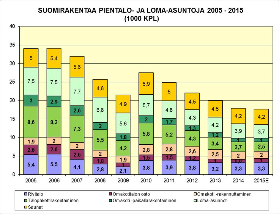 3 2. YHTEENVETO Asuntorakentamisen kehitys Vuosi.9.