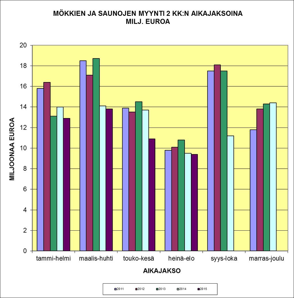 5 TEOLLISTEN MÖKKIEN JA SAUNOJEN MYYNTI 2 KK:N JAKSOINA (MILJ.