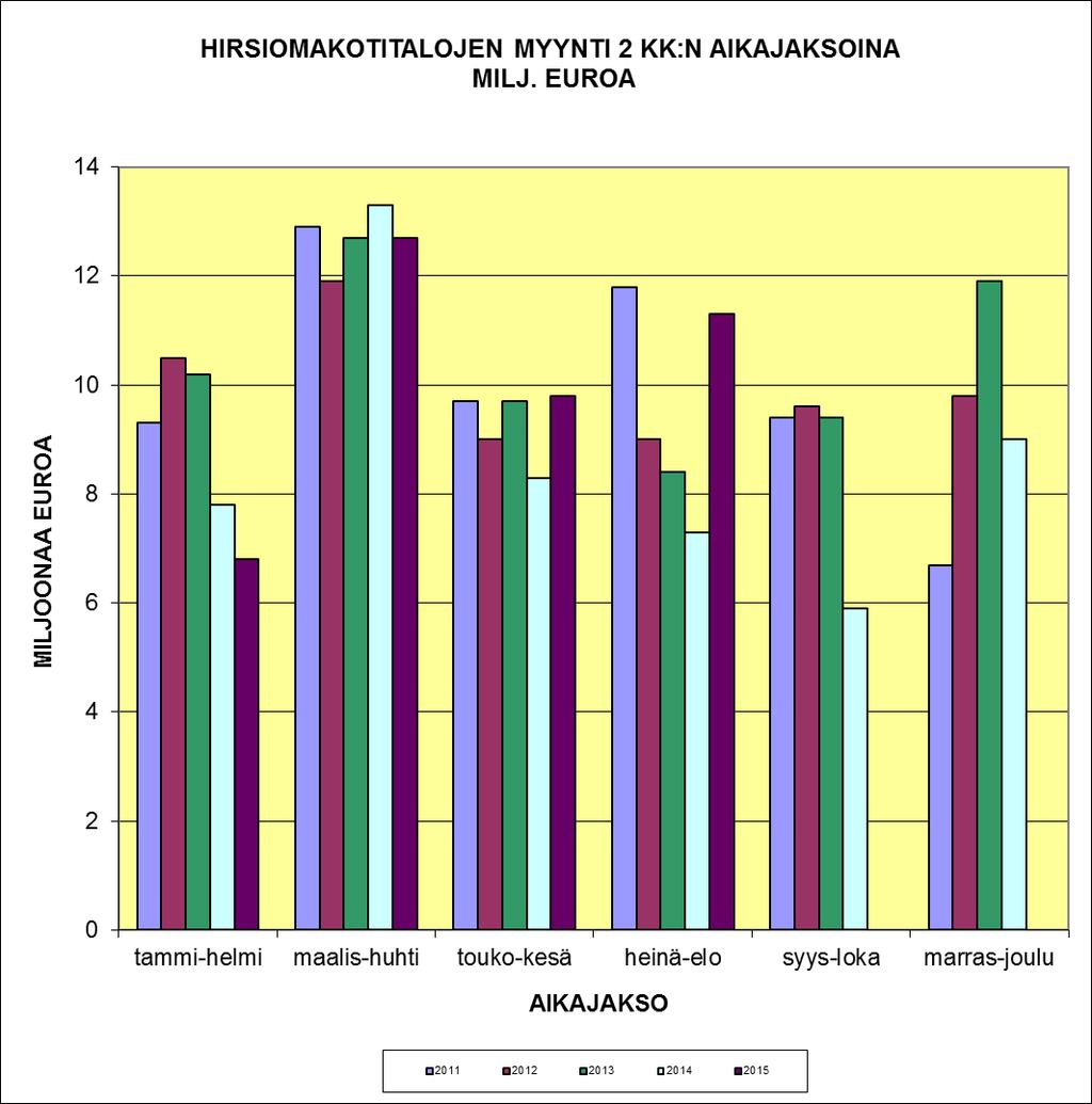 6 HIRSIOMAKOTITALOJEN MYYNTI 2 KK JAKSOINA (MILJ.