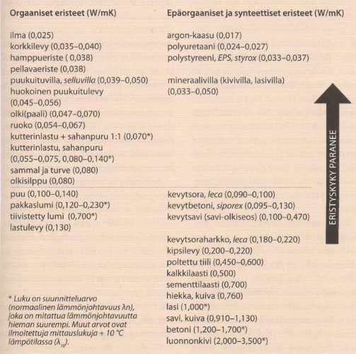 10 polyuretaani toimii juuri näin. Polyuretaani ei kuitenkaan pysty tasaamaan huoneilman kosteutta tai läpäisemään muita kaasuja kuten orgaaniset eristeet. (Lahtinen 2014, 143).