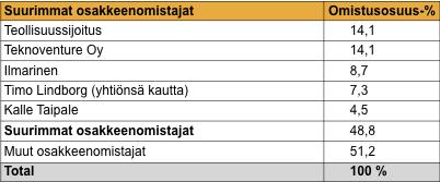 Yhtiön esittely - Sotkamo Silver Sotkamo Silver omistaa 100 % Sotkamossa sijaitsevasta hopeakaivoksesta Yhtiöllä on Suomessa myös lukuisia muita potentiaalisia kaivannaisprojekteja liittyen hopea-,