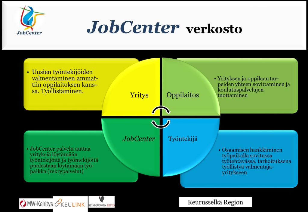 Job Centerin palvelut sijaitsevat kehittämisyhtiössä. Toiminnasta vastaa tehtävään valittu henkilö.