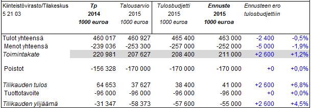 Poistojen ylitys johtuu Helsingin Satamalta siirtyneistä maa- ja vesirakennelmista, joiden poistovaikutusta ei ole ennakoitu tulosbudjetissa. Taulukko 2.