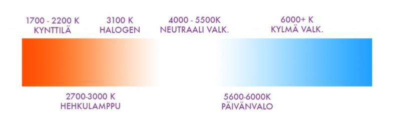 5 Eri valonlähteillä värilämpötilat vaihtelevat laajasti (ks. kuva 1). Perinteisen hehkulampun värilämpötila on noin 2700 kelviniä ja halogeenilampun noin 3000 kelviniä.