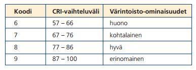 39 Kuva 30. Värintoiston arvoasteikko [59]. Pohjois-Amerikassa on otettu käyttöön uusi värintoiston arvioinnin menetelmä TM-30.