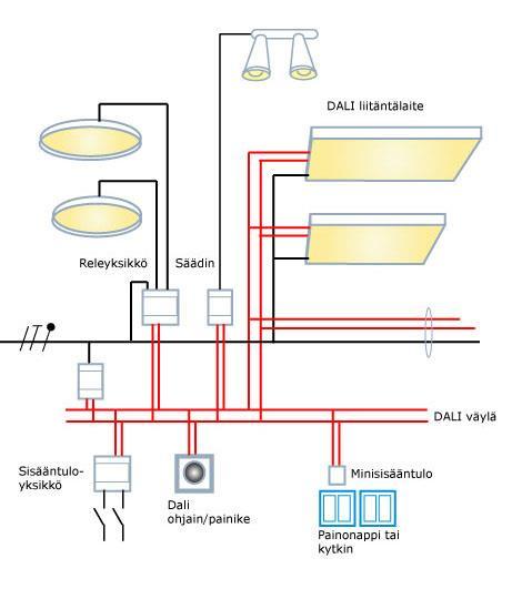 42 Kuva 32. DALI-järjestelmän tyypillinen rakenne [62.] Kun DALI-järjestelmä on saatu fyysisesti asennettua käyttökohteeseen, tulee se ohjelmoida.