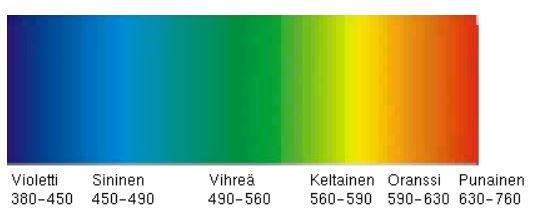 3 ja värilämpötilasta ei voida tunnistaa, minkälaisilta ympäristön eri pintojen värit näyttävät tällä valolla.