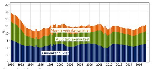 TUOREIMMAT TILASTOTIEDOT / RAKENTAMINEN Myönnetyt rakennusluvat ja aloitetut rakennushankkeet, milj.