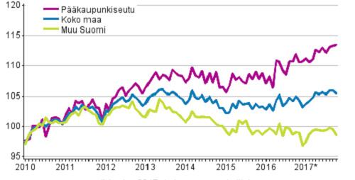 TUOREIMMAT TILASTOTIEDOT / OSAKEASUNTOJEN HINNAT Tilastokeskuksen ennakkotietojen mukaan vanhojen kerros- ja rivitaloasuntojen hinnat laskivat 0,5 % koko maassa syyskuusta lokakuuhun.