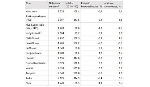 TUOREIMMAT TILASTOTIEDOT / OSAKEASUNTOJEN HINNAT Neliöhintojen kehitys Huom! Taulukon luvut on muodostettu Etuovi.comissa julkaistuista kohteista.