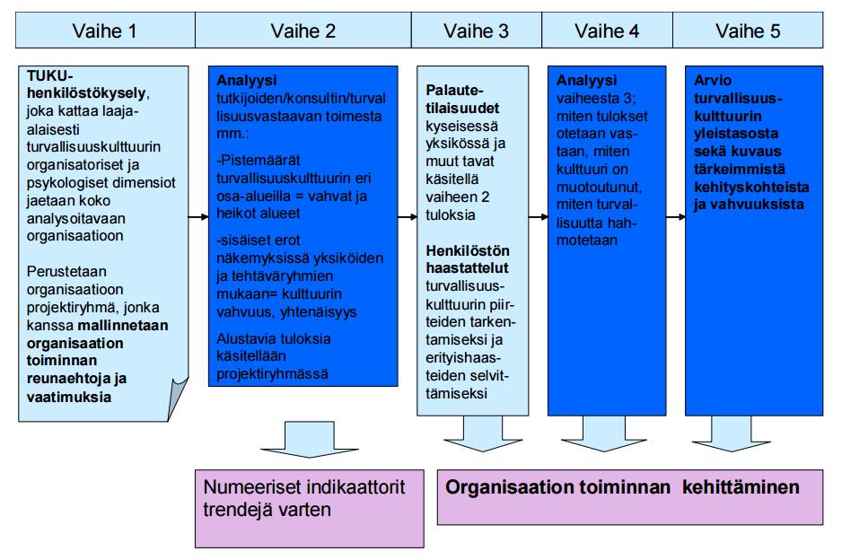 Turvallisuuskulttuurin arviointi ja kehittämisprosessi Turvallisuuskulttuurikysely, joka kattaa laajasti kolme dimensiota.