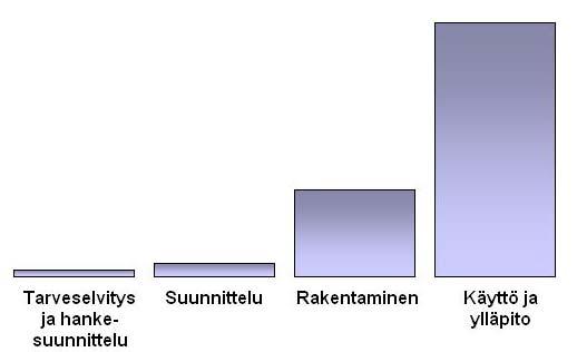 6/55 Varsinkin kun vielä otetaan huomioon koko rakennuksen elinkaari myös rakennuksessa harjoitettavassa toiminnasta aiheutuvine kustannuksineen (Kuva 4.