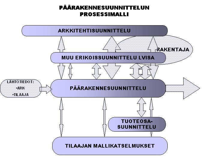 12/55 6.3 Rakennesuunnittelun prosessimalli Rakentamisen eri prosessimalleja on käsitelty Pro It hankkeen osaprojekteissa (esim. VTT ja K. Karstila). Kuva 6.3.1 Päärakennesuunnittelijan prosessikuvaus, jossa on esitetty vain päärakennesuunnittelijan tietovaihto, eri hanketahojen kanssa.