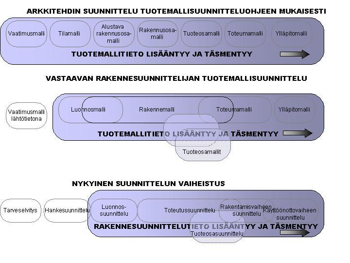 16/55 Kuva 6.5.1. Esimerkki hankevaiheistuksesta Kuten jo todettua nykyinen hankevaiheistus ei suoraan sovellu nykyaikaiseen projektin toteutusmalleihin ja tuotemallipohjaiseen suunnittelukäytäntöön