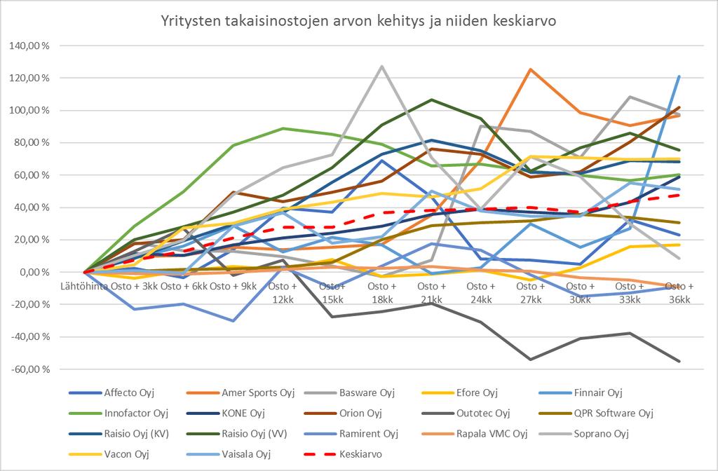 4. Empiiriset tulokset Tutkimuksen empiirisessä osassa on ensimmäiseksi pyritty vastaamaan siihen, ovatko yritysten avomarkkinoilla tekemät omien osakkeiden takaisinostot olleet keskimäärin