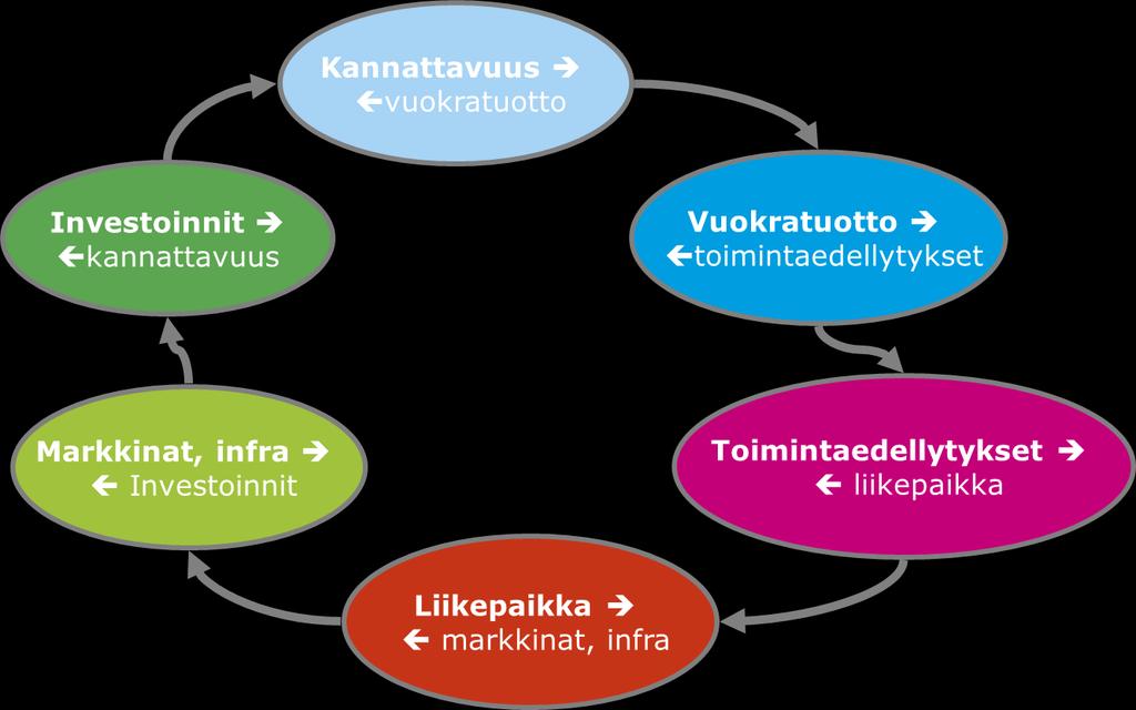 2 riippuu vuokratuotosta ja se vuorostaan kaupan toimintaedellytyksistä. Kaupan ja palvelujen kehittämisessä liikepaikalla on keskeinen merkitys.