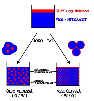 Vesi-öljyssä emulsioissa öljy sijaitsee seosrakenteen jatkuvana faasina ja vesipohjainennitraattiliuos epäjatkuvana sisäisenä faasina. Ts.