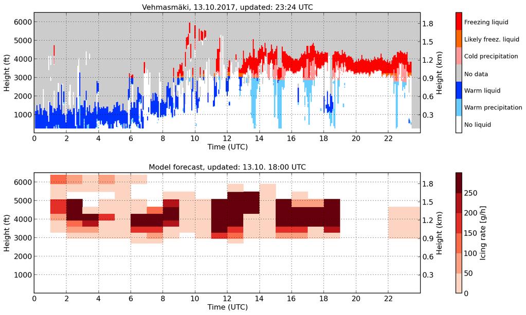 (ylärivin esimerkkikuvat) sekä jäätämismallin ennusteesta (alarivi)