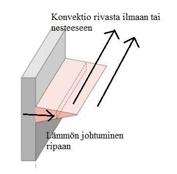 9 Rivan lämmönsiirron tehostaminen perustuu kahteen ilmiöön. Ne asetetaan kiinni pintaan, josta on tarkoitus siirtää lämpöä.