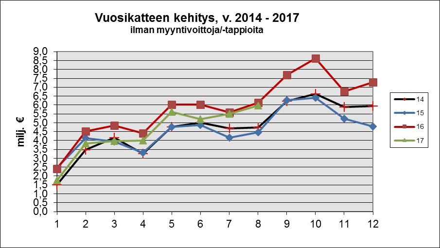 5 yhteisöveron tilitysennuste 2,3 milj. eurosta 2,5 milj. euroon.