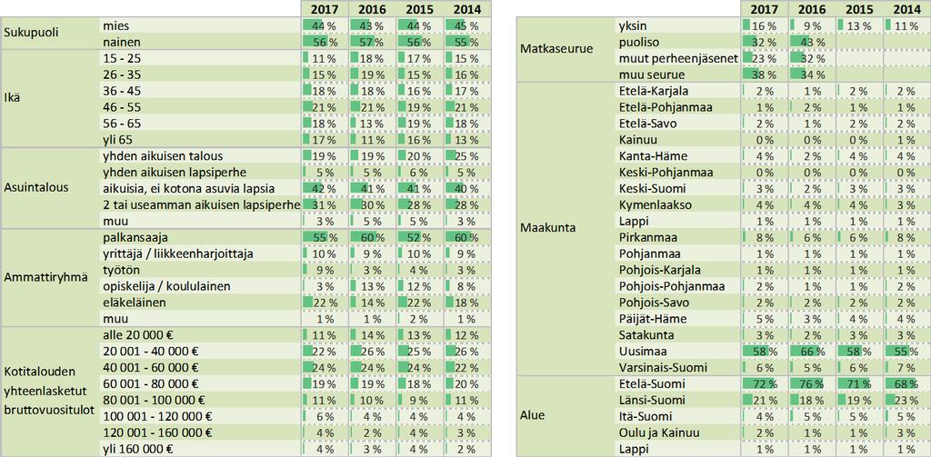 5 MATKUSTAJIEN PROFIILI Lähes kolme viidestä vastaajasta asuu Uudellamaalla ja yli 70 prosenttia Etelä-Suomessa.