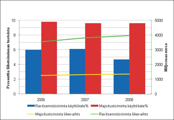 Yritykset 2009 Majoitus- ja ravitsemistoiminnan tilinpäätöstilasto 2008 Majoitus- ja ravitsemistoiminnan kannattavuus heikkeni vuonna 2008 Majoitus- ja ravitsemistoiminnan liikevaihto oli vuonna 2008