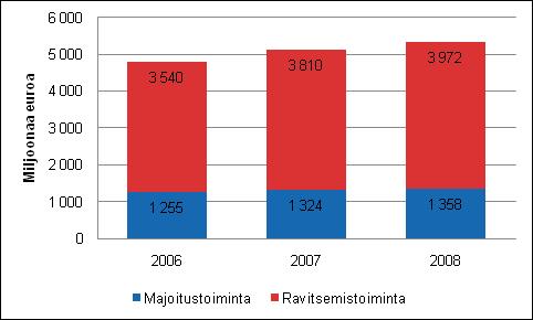 Majoitus- ja ravitsemistoiminta 2008 Majoitus ja ravitsemuspalveluiden liikevaihto kasvoi maltillisesti, eli noin 3,8 prosenttia ja sitä kertyi noin 5,3 miljardia euroa.