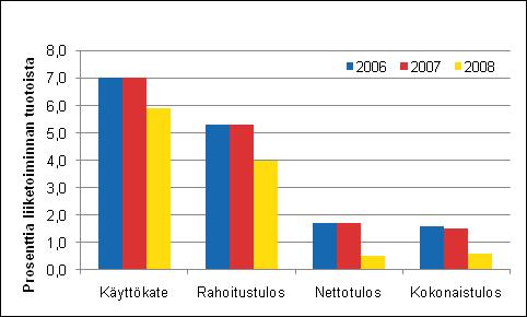 Majoitus- ja ravitsemistoiminnan liikevaihto 2006 2008 Pk-yritykset majoitus- ja ravitsemistoiminnassa Pk-yritysten osuus liikevaihdosta oli 3,3 miljardia euroa, eli 62,5 prosenttia.