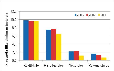 Majoitustoiminnan kannattavuus Majoitusalan kannattavuuden tunnusluvut laskivat edellisvuosiin nähden, vaikkakin liikevaihto kasvoi.