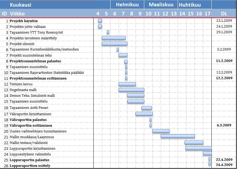 4 Aikataulu Projektin aikataulu on esitetty pääpiirteissään alla olevassa Gant-kaaviossa.