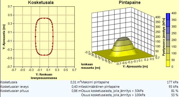 Pintapainearvio VF380/95R38 rivirengasvaihtoehdolla, tiellä siirtymänopeus 40kmh.