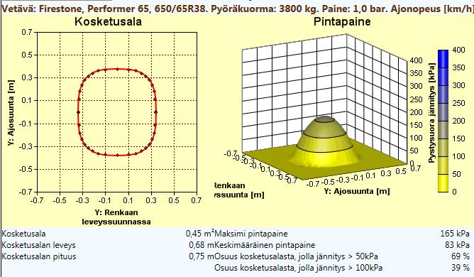 JD6820 Alkuperäiset renkaat 520/85R38, 420/85R28. Taka-akselikuorma mitattu 7600kg 4-siipiset kääntöaurat ylhäällä. 520/85R38. Pyöräkuorma 3800kg. 1,6bar paine. Ajonopeus 50kmh.