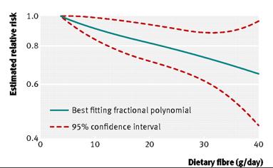 Runsas (vilja)kuidun saanti yhteydessä pienempään suolistosyövän riskiin Conclusion: A high intake of dietary fibre, in particular cereal fibre and whole