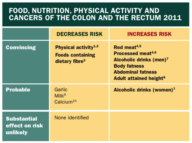 Dietary fibre, whole grains, and risk of colorectal cancer: systematic review and dose-response meta-analysis of prospective studies. 8.2.17 BMJ.