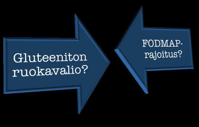 FODMAP-rajoitus vähentää oireita noin puoleen, mutta EI ratkaise vaivoja lopullisesti 160 140 137 120 100 80 73,1 60 40 38,7 29 20 0 IBS, tavallinen ruoka IBS, FODMAP:it pois Terveet, tavallinen