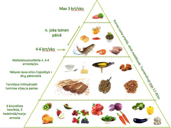 Oma näkemys terveellisestä ruokavaliosta Pyramidin lisäksi: 1. Vähäinen ruokavalion sokeripitoisuus 2. Kananmunien syönnin maltillisuus, jos kohonnut kolesteroli 3. Annoskokojen maltillisuus 4.