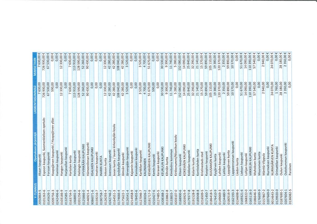 Y-TUNNUS^ Opetuksen järje^täp,^ : " LASKENTASUMMA2 MAKSETAAN 2050864-5 Akaan kaupunki 7 63 7 63 0101263-6 Espoon kaupunki.