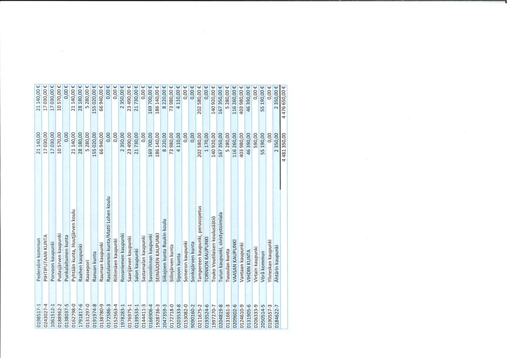 0198517-1 0243027-4 Pedersöre kommun PIHTIPUTAAN KUNTA 21 14 17 03 21140/00 17 03 1061512-1 Porvoon kaupunki 17 03 17 03 0188962-2 Pudasjärven kaupunki 10 57 10 570/00 0138037-5 Punkalaitumen kunta
