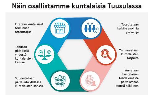 Osallisuussivuston rakentaminen prosessina I Rakenteessa liikkeelle otsikkotasolla tuoreesta Tuusulan kunnan osallisuuden mallista -> malli käännettiin asukkaiden näkökulmaan.