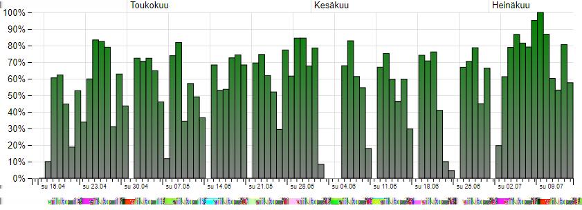 10 1. JOHDANTO Tässä työssä käsitellään tuotannon koneiden käyttöasteen seurantaan tarkoitettua järjestelmää. Järjestelmän toimittaa RiimaPlan Oy ja se toimitetaan konepaja-alan asiakkaalle.