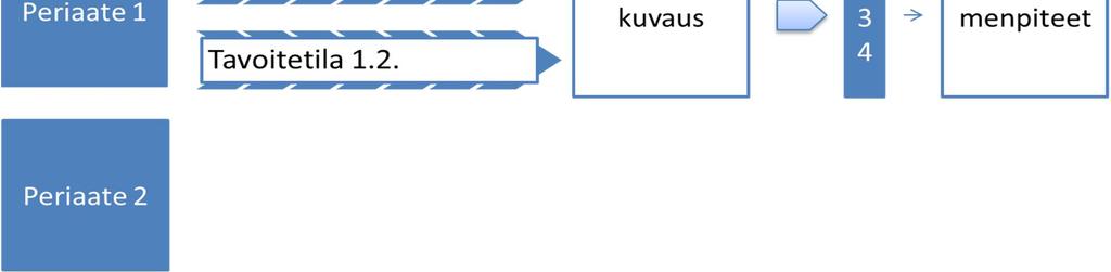 Riskien arviointi 3. Valvontatoimenpiteet 4. Tieto ja viestintä 5. Seurantatoimenpiteet Osa-alueet on vielä jaettu periaatteisiin.