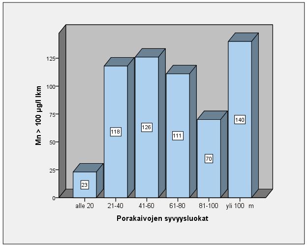 GEOLOGIA TUTKIMUSKESKUS Kaivoveden mangaani 16 Kuva 8. Porakaivovesistä otettujen kertanäytteiden lukumäärät syvyysluokittain kun aineistona ovat näytteet, joissa mangaanipitoisuus oli yli 100 µg/l.