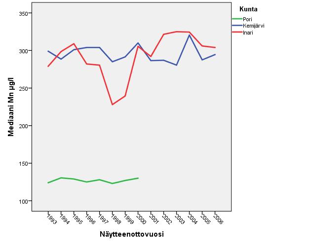 GEOLOGIA TUTKIMUSKESKUS Kaivoveden mangaani 19 Lempäälässä sijaitsevan kaivon vedenlaatua seurattiin vuonna 2005 huhtikuusta elokuuhun tiheään otetuin vesinäyttein (Backman ym. 2006.) (Kuva 10).