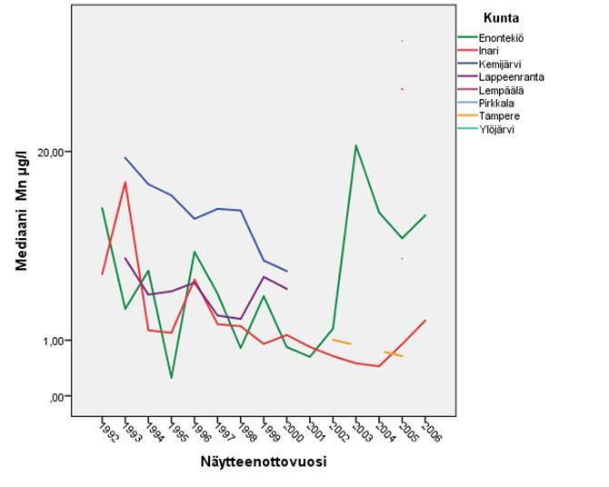 GEOLOGIA TUTKIMUSKESKUS Kaivoveden mangaani 21 Kuvassa 12 on Kemijärven ja Inarin kaivojen veden mangaanipitoisuus esitetty näytekuukausittain.