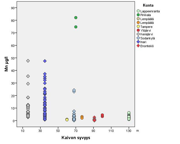 GEOLOGIA TUTKIMUSKESKUS Kaivoveden mangaani 22 Kaivon syvyyden vaikutusta mangaanipitoisuuksiin on vaikea tarkastella kaivoissa, joiden mangaanipitoisuus on yli 100 µg/l, koska Lempäälän kohteen