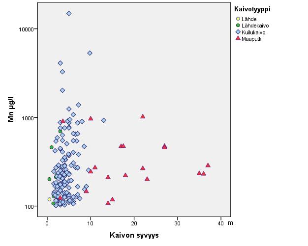 GEOLOGIA TUTKIMUSKESKUS Kaivoveden mangaani 26 Taulukko 8. Juomaveden mangaanin pitoisuussuositusten ylitykset maaperän kaivotyypeittäin.