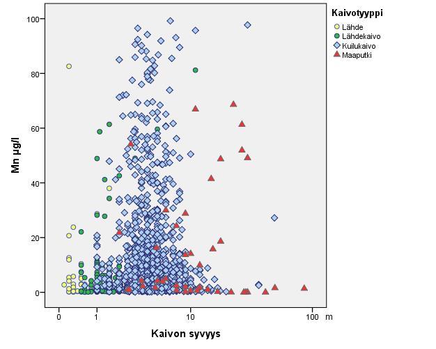 GEOLOGIA TUTKIMUSKESKUS Kaivoveden mangaani 27 Kuva 17. Mangaanipitoisuudet syvyyden mukaan maaperän kaivoissa, joissa pitoisuus alle 100 µg/l. 7.2.2 Seurantanäytteet, maaperän kaivot Maaperän pohjaveden seurantaa on tehty useissa eri kohteissa useiden vuosien ajan.