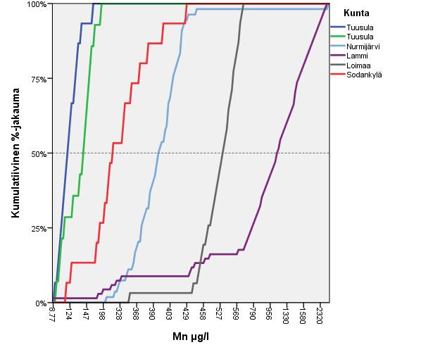 GEOLOGIA TUTKIMUSKESKUS Kaivoveden mangaani 28 Taulukko 9. Mangaanin tunnuslukuja seurantakohteiden eri maakerroksissa.