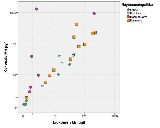 GEOLOGIA TUTKIMUSKESKUS Kaivoveden mangaani 31 Taulukko 11. Kokonais- ja liukoinen mangaani maaperän pohjavesinäytteissä ja kalliopohjavesinäytteissä.