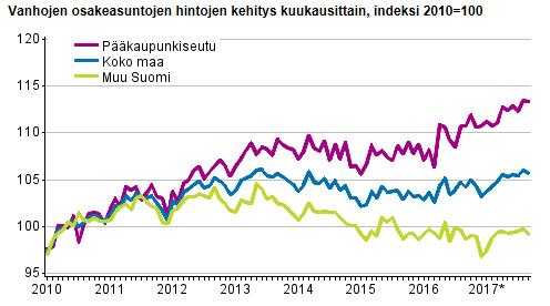 Markkinat eriytyneet maantieteellisesti 4 * 3Q2017 tiedot ennakkotietoja Kasvukeskuksissa on parhaat edellytykset arvonnousulle